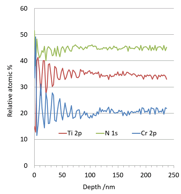 TiN/CrN profile with monatomic 500 eV Ar+ ions